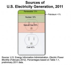 US-Electricity-Generation
