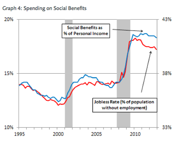 social_spending_jobless_rate