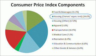 CPI-categories-with-owners-equivalent-rent 2013-05-08
