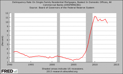 Delinquency-Rate-On-Single-Family-Residential-Mortgages-425x255