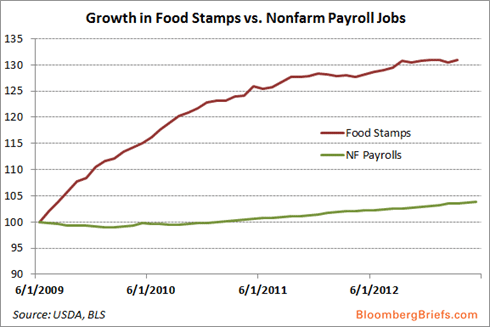 Growth_Foodstamps_vs_payroll