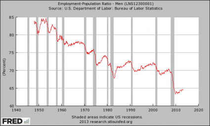 Men-Employment-Population-Ratio-425x255