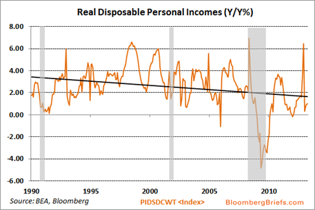 Real_Disposable_income