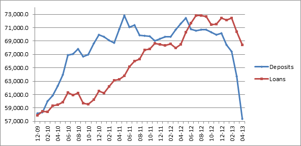 Cypriot bank deposits and loans
