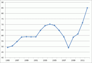 Cyprus Public debt to GDP 1995-2012