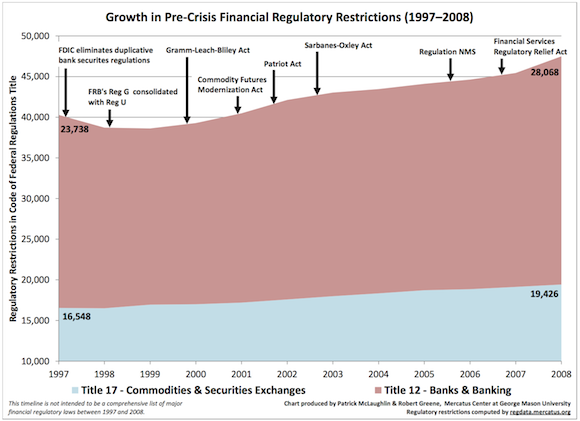 Financial Regulations growth