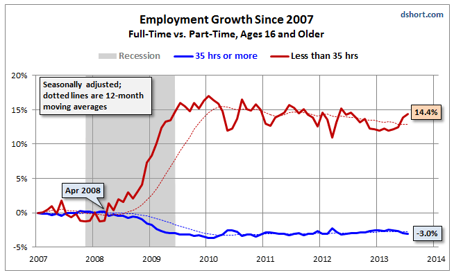 Employment Growth Since 2007