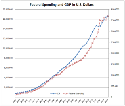 Wallace Federal Spending and GDP