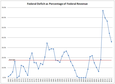 wallace deficit as of Revenue