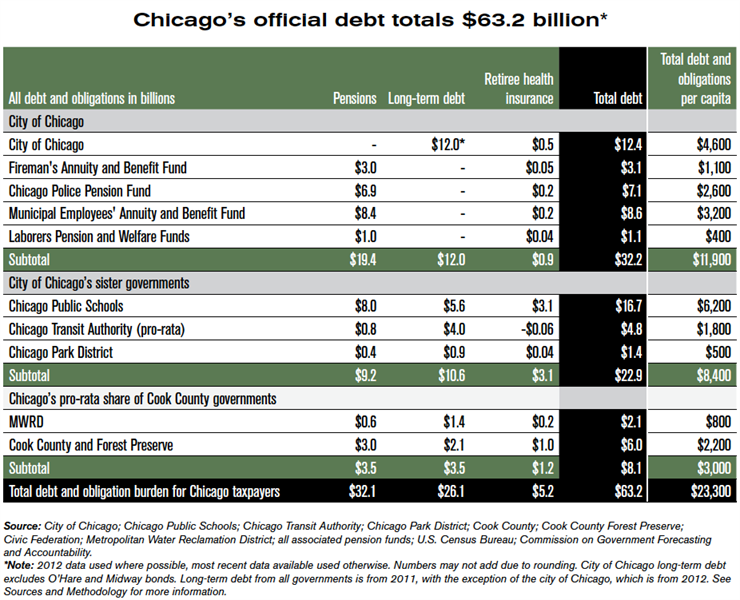 Chicago debt