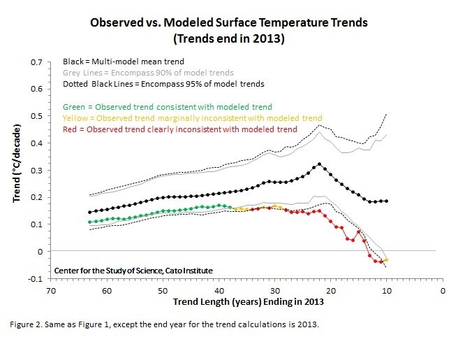 observed vs modeled temp trends-2