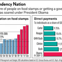 Yes he is the food stamp president! And the hand out president
